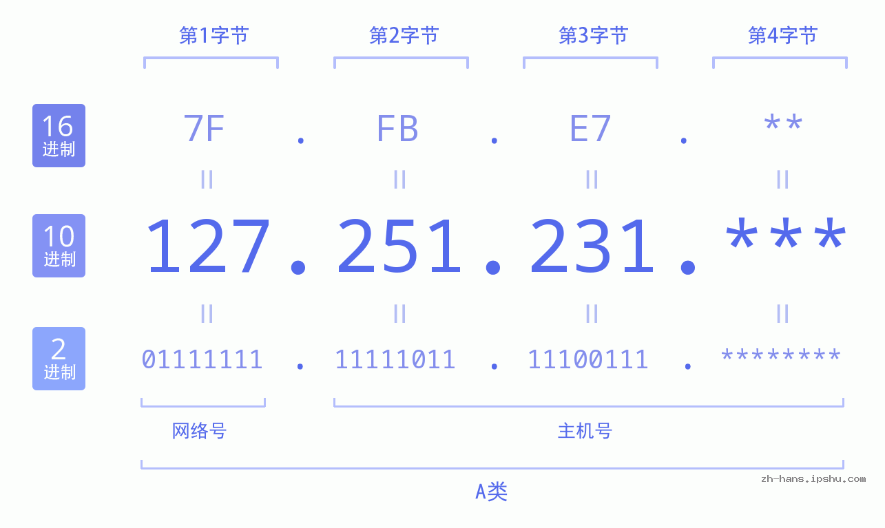 IP地址:127.251.231 数据结构图 二进制 十进制 十六进制 IPv4: 127.251.231 网络类型 网络号 主机号