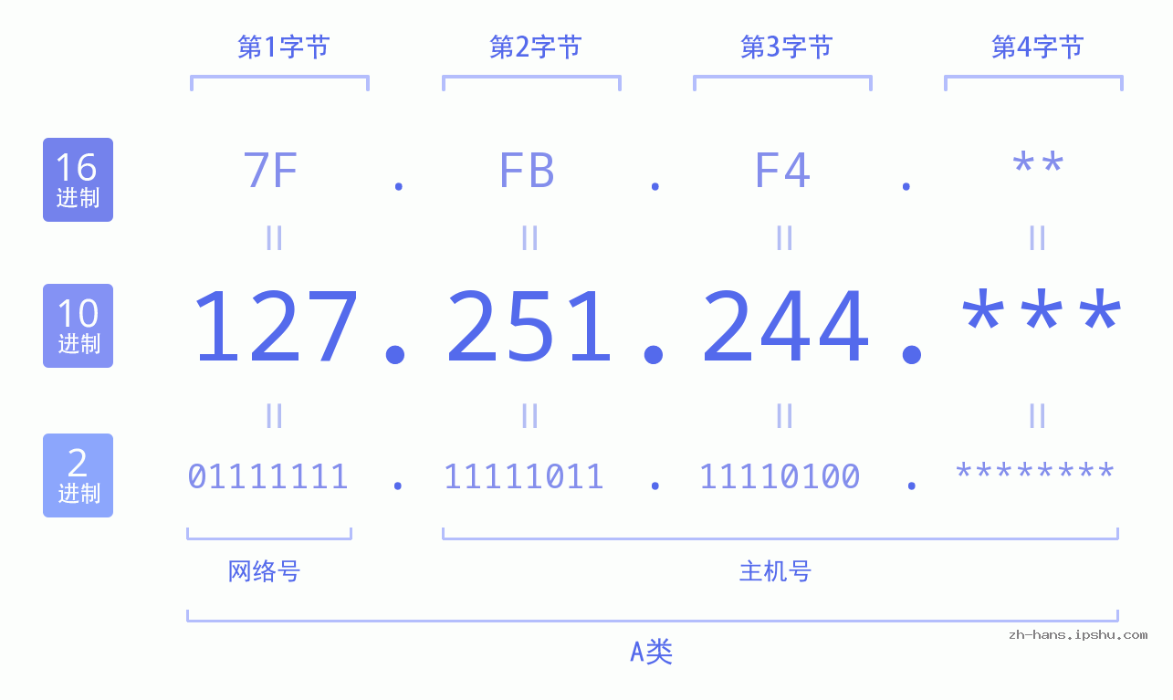 IP地址:127.251.244 数据结构图 二进制 十进制 十六进制 IPv4: 127.251.244 网络类型 网络号 主机号
