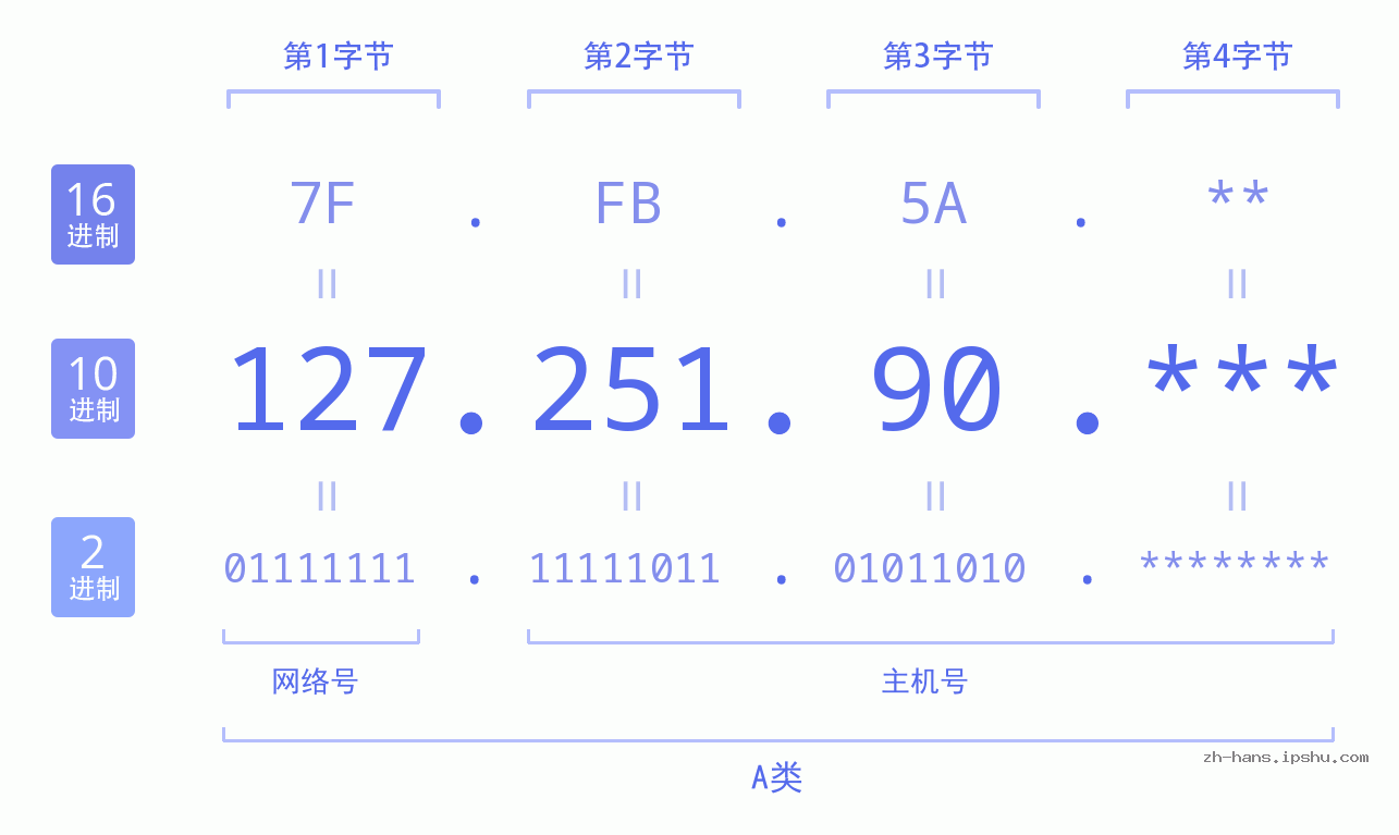IP地址:127.251.90 数据结构图 二进制 十进制 十六进制 IPv4: 127.251.90 网络类型 网络号 主机号