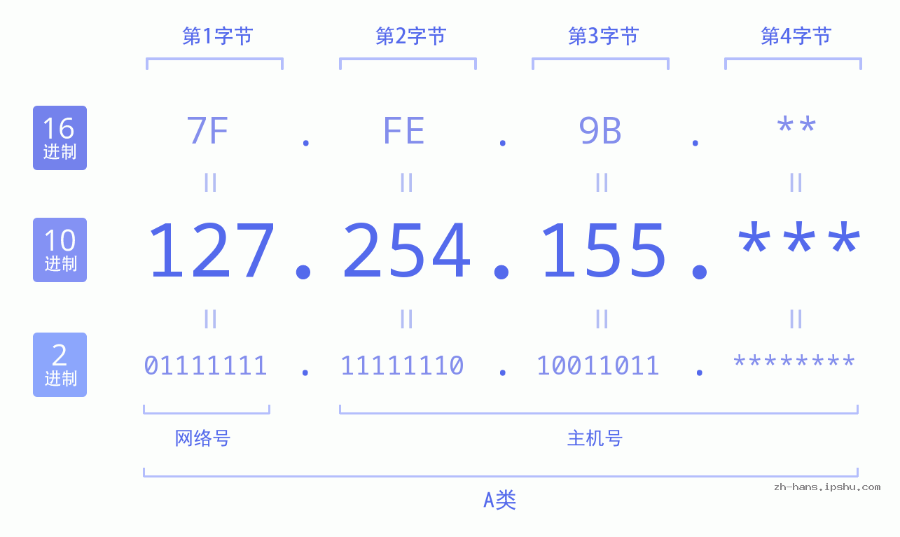 IP地址:127.254.155 数据结构图 二进制 十进制 十六进制 IPv4: 127.254.155 网络类型 网络号 主机号