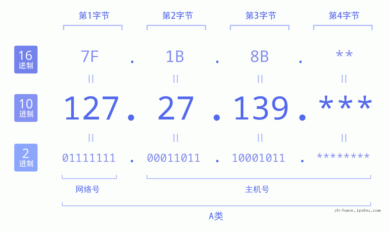 IP地址:127.27.139 数据结构图 二进制 十进制 十六进制 IPv4: 127.27.139 网络类型 网络号 主机号