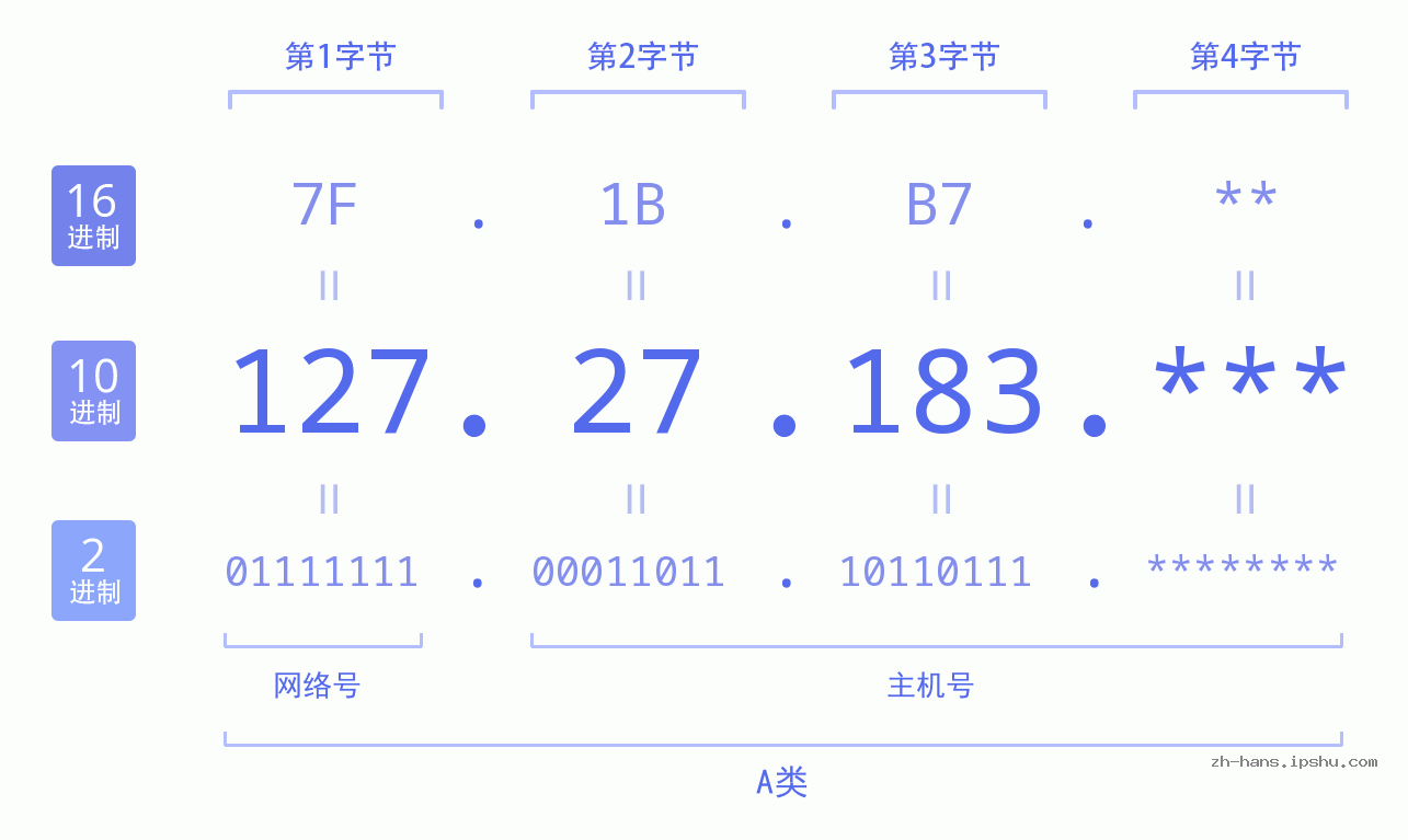 IP地址:127.27.183 数据结构图 二进制 十进制 十六进制 IPv4: 127.27.183 网络类型 网络号 主机号