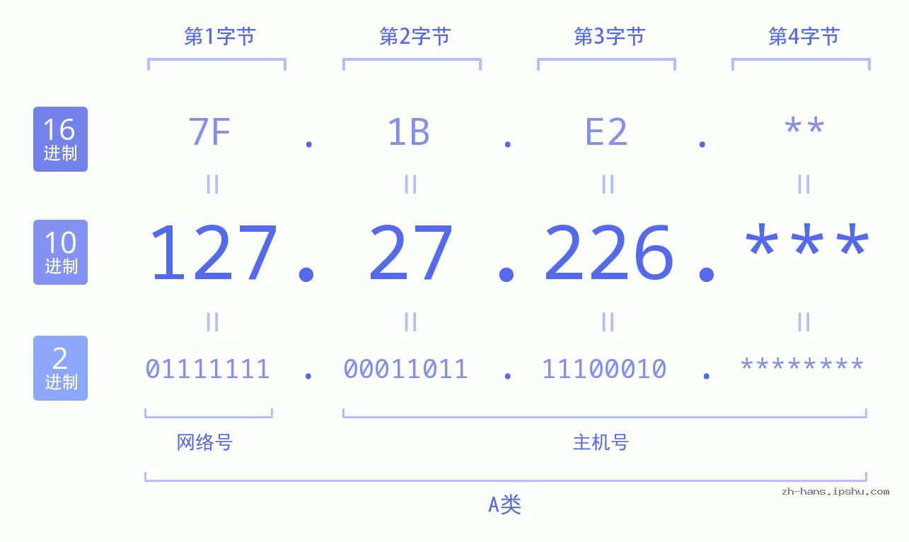 IP地址:127.27.226 数据结构图 二进制 十进制 十六进制 IPv4: 127.27.226 网络类型 网络号 主机号