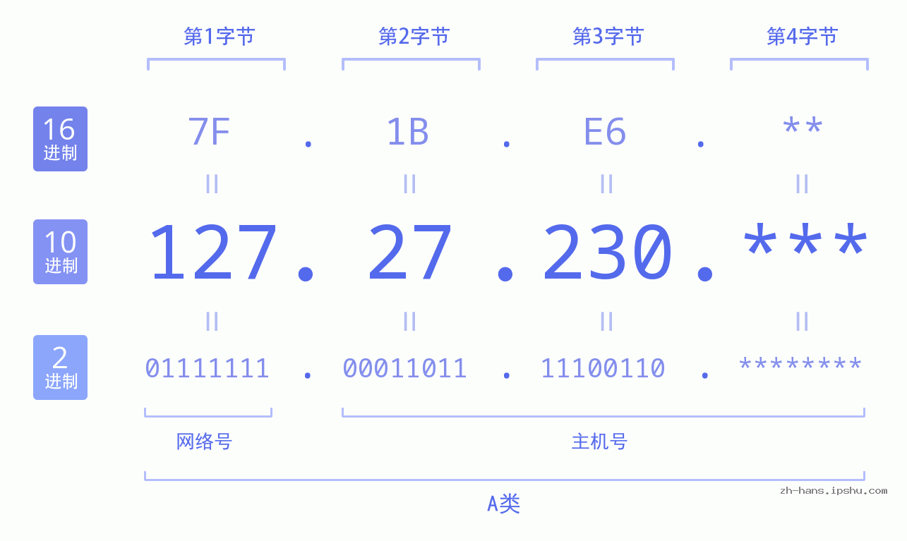 IP地址:127.27.230 数据结构图 二进制 十进制 十六进制 IPv4: 127.27.230 网络类型 网络号 主机号