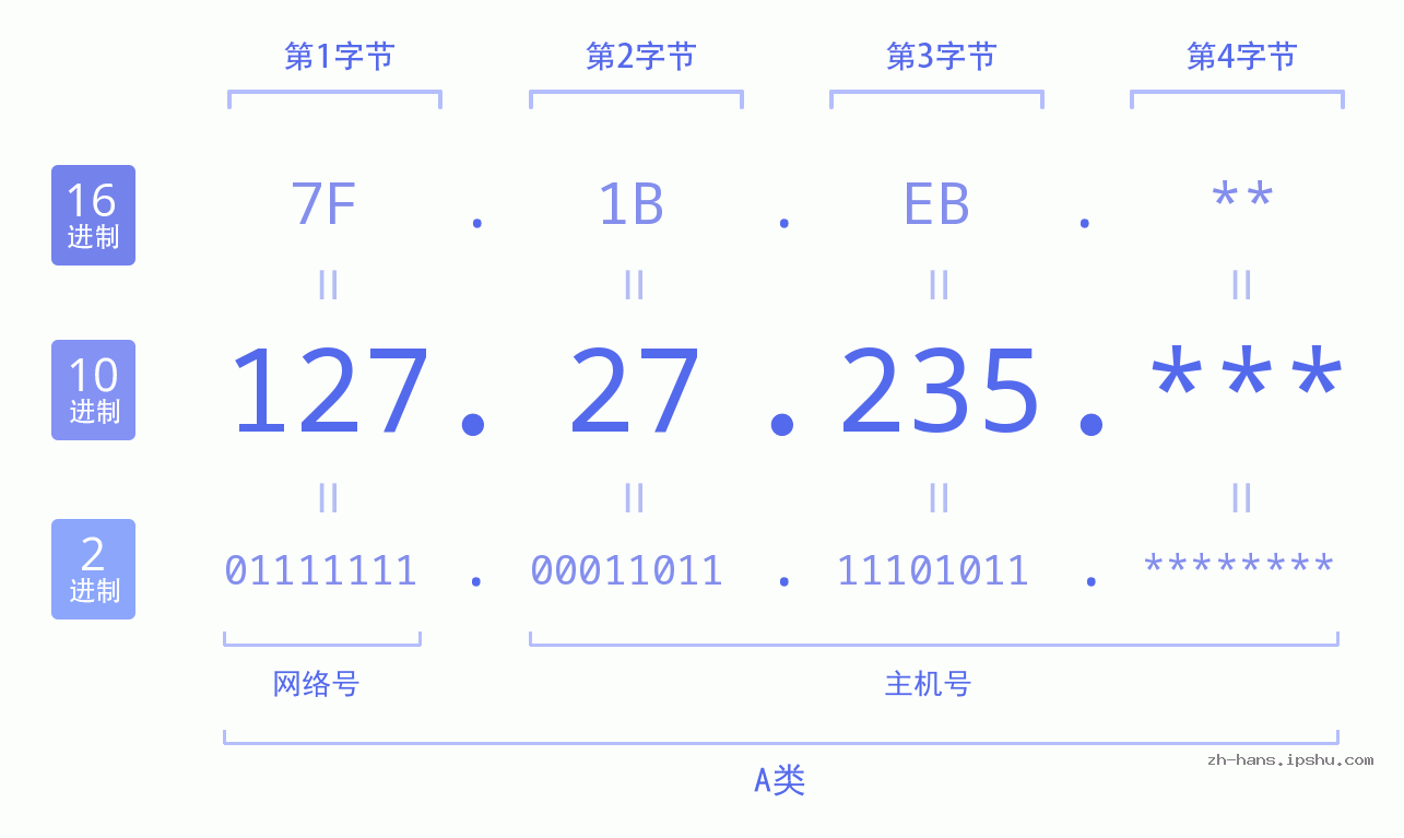 IPv4: 127.27.235 网络类型 网络号 主机号