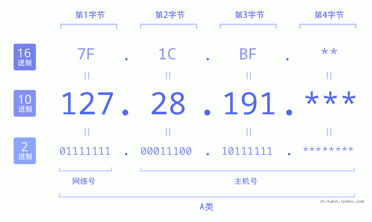 IP地址:127.28.191 数据结构图 二进制 十进制 十六进制 IPv4: 127.28.191 网络类型 网络号 主机号