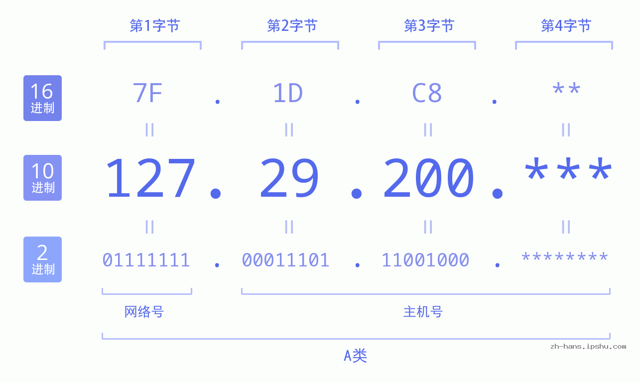 IP地址:127.29.200 数据结构图 二进制 十进制 十六进制 IPv4: 127.29.200 网络类型 网络号 主机号