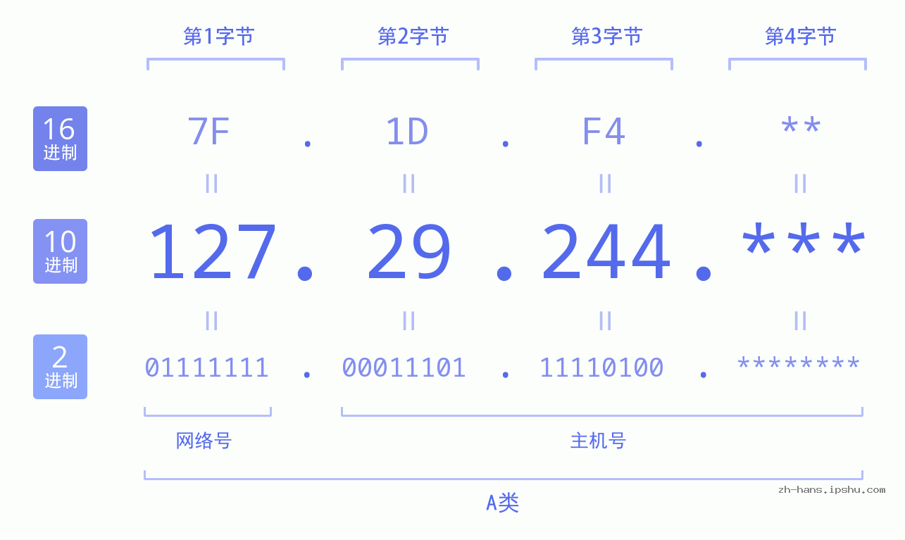 IPv4: 127.29.244 网络类型 网络号 主机号