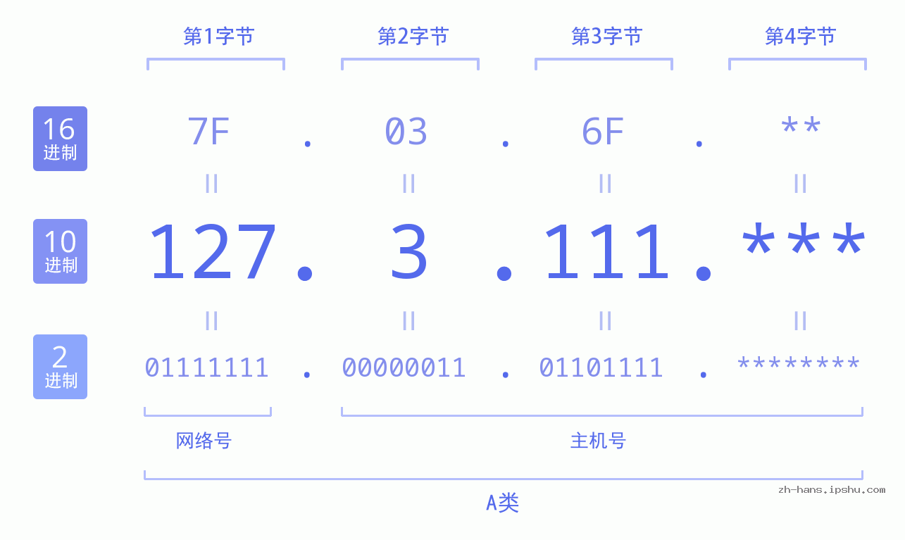 IP地址:127.3.111 数据结构图 二进制 十进制 十六进制 IPv4: 127.3.111 网络类型 网络号 主机号
