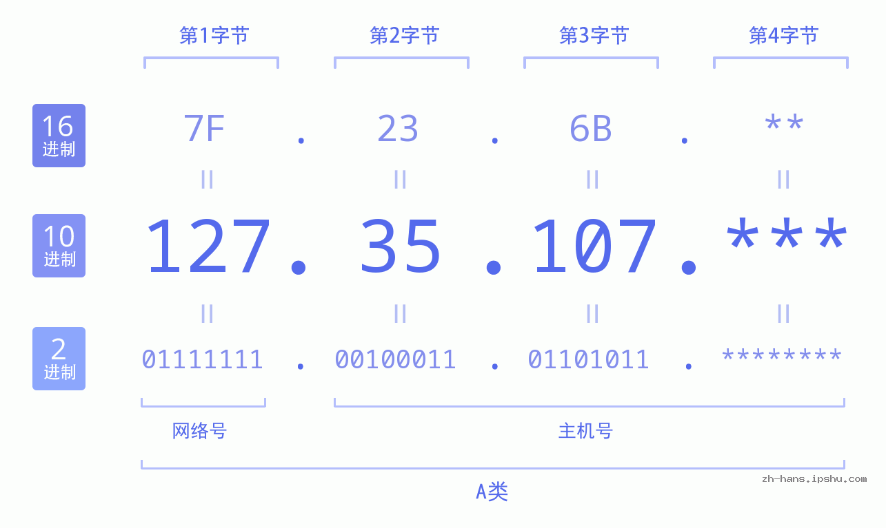 IP地址:127.35.107 数据结构图 二进制 十进制 十六进制 IPv4: 127.35.107 网络类型 网络号 主机号