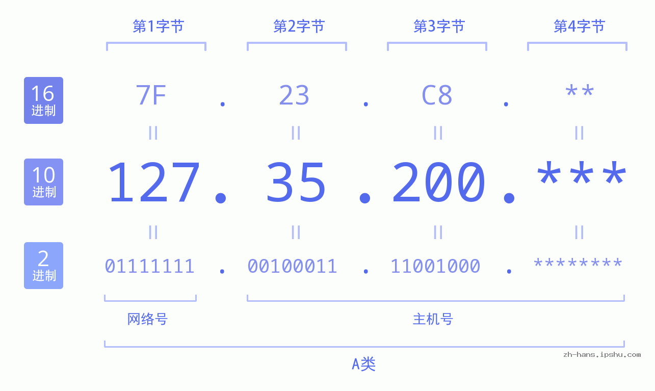 IP地址:127.35.200 数据结构图 二进制 十进制 十六进制 IPv4: 127.35.200 网络类型 网络号 主机号