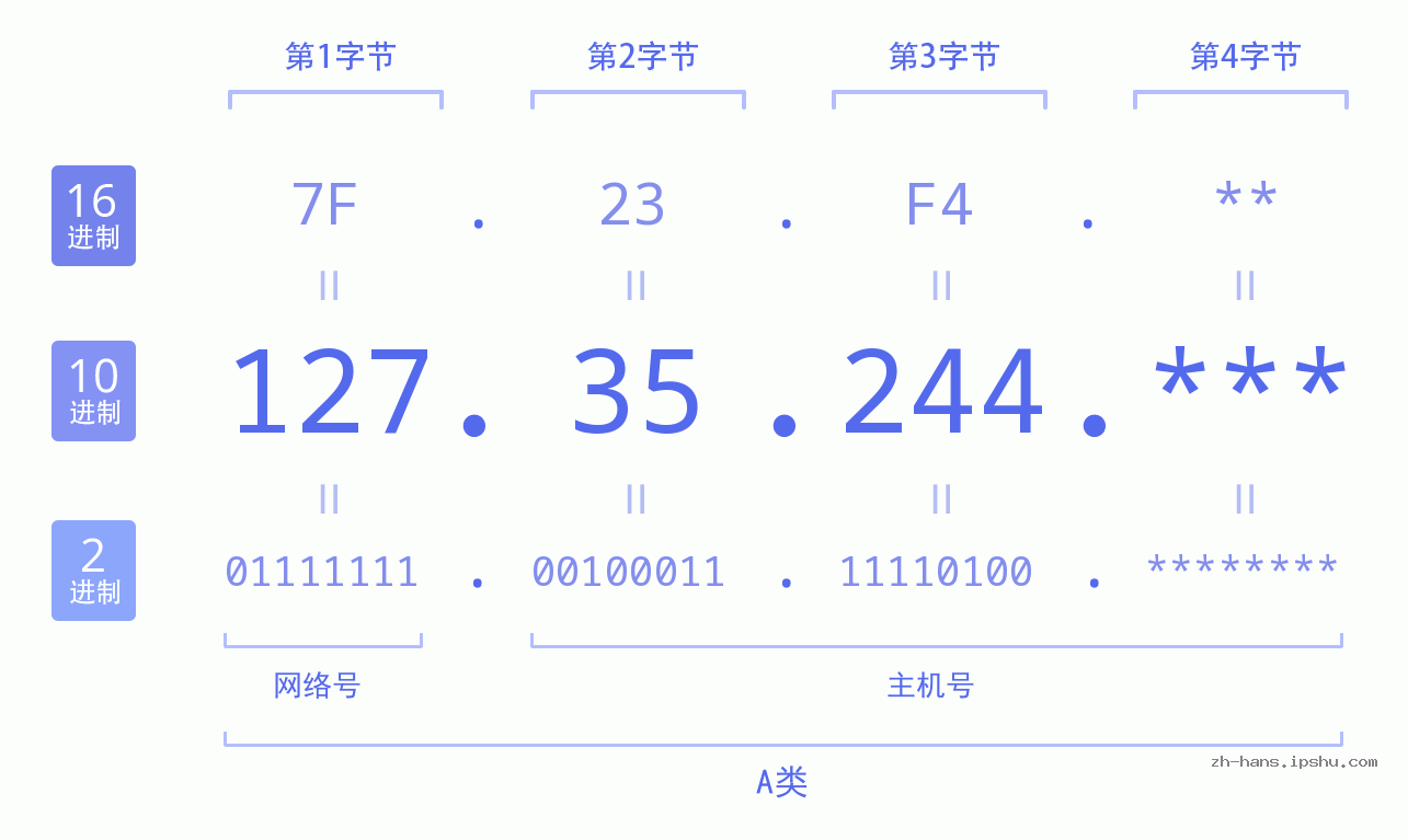 IP地址:127.35.244 数据结构图 二进制 十进制 十六进制 IPv4: 127.35.244 网络类型 网络号 主机号