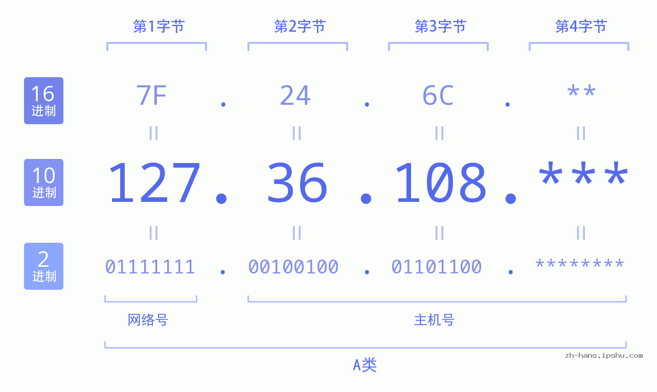 IP地址:127.36.108 数据结构图 二进制 十进制 十六进制 IPv4: 127.36.108 网络类型 网络号 主机号