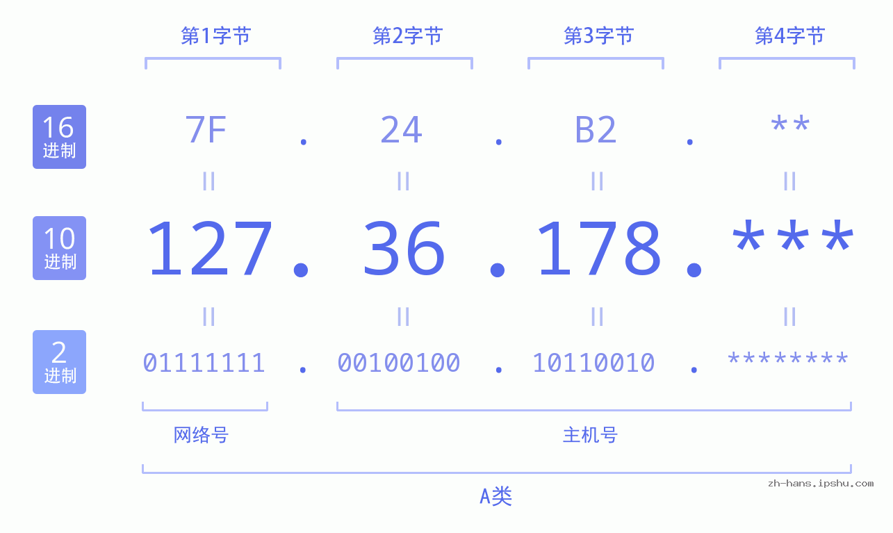 IPv4: 127.36.178 网络类型 网络号 主机号