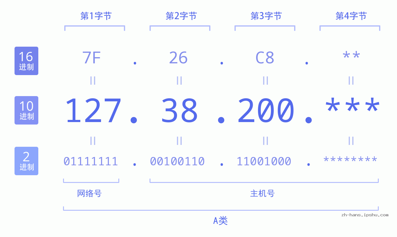 IP地址:127.38.200 数据结构图 二进制 十进制 十六进制 IPv4: 127.38.200 网络类型 网络号 主机号