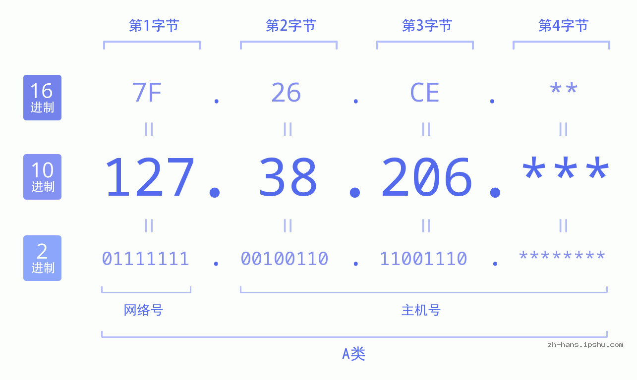 IP地址:127.38.206 数据结构图 二进制 十进制 十六进制 IPv4: 127.38.206 网络类型 网络号 主机号