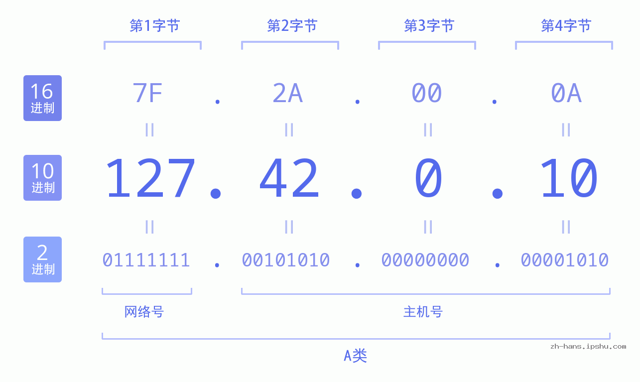 IP地址:127.42.0.10 数据结构图 二进制 十进制 十六进制 IPv4: 127.42.0.10 网络类型 网络号 主机号