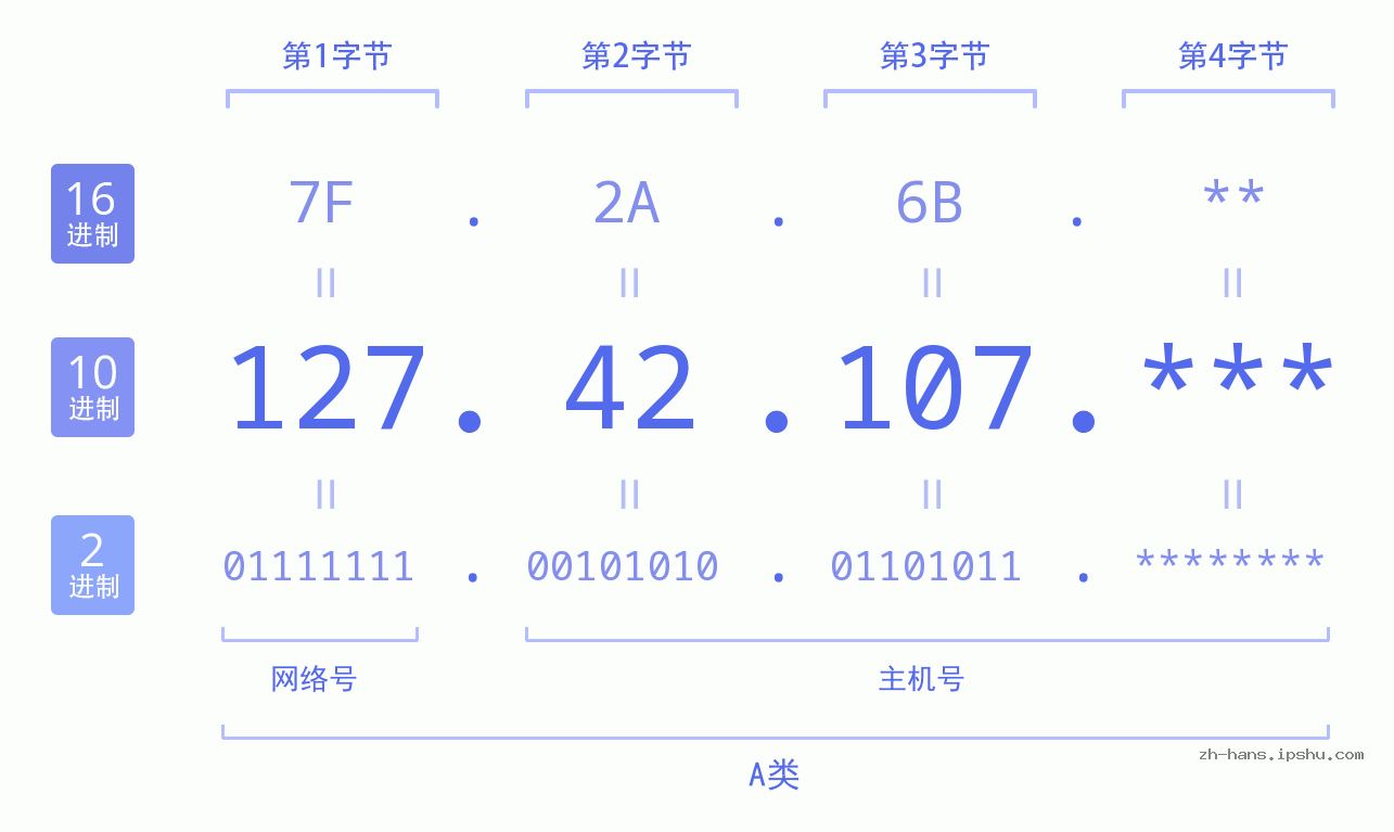 IP地址:127.42.107 数据结构图 二进制 十进制 十六进制 IPv4: 127.42.107 网络类型 网络号 主机号