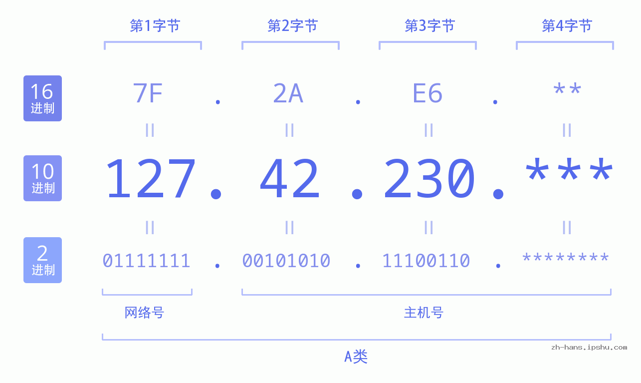 IP地址:127.42.230 数据结构图 二进制 十进制 十六进制 IPv4: 127.42.230 网络类型 网络号 主机号