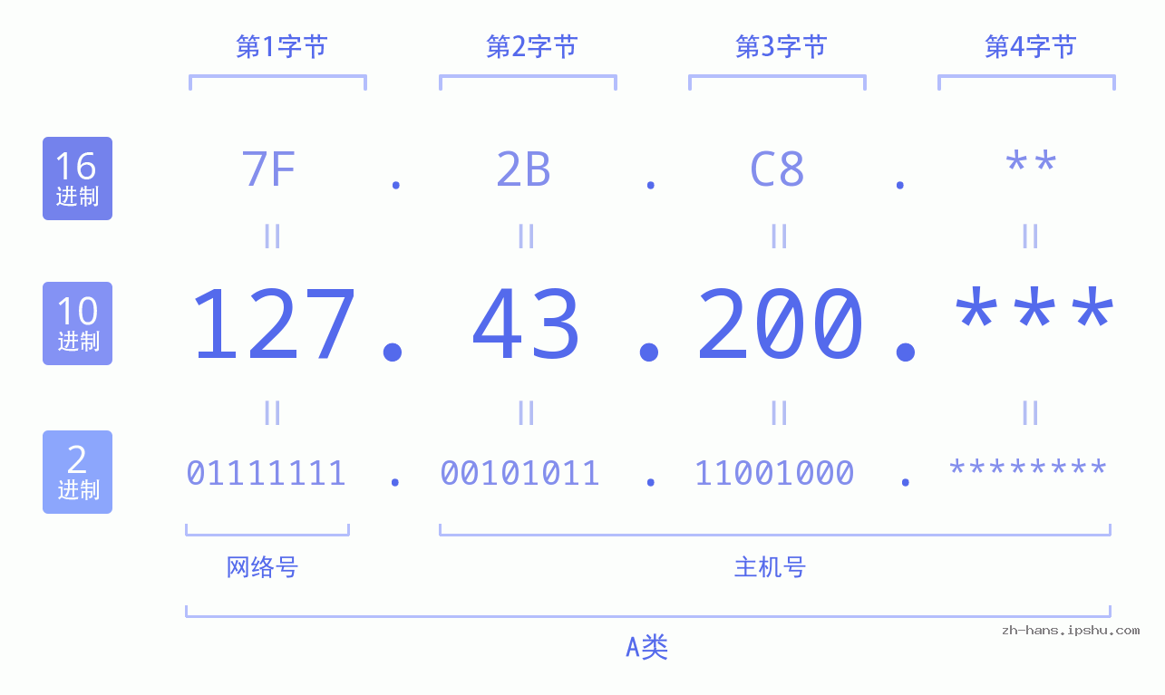 IP地址:127.43.200 数据结构图 二进制 十进制 十六进制 IPv4: 127.43.200 网络类型 网络号 主机号