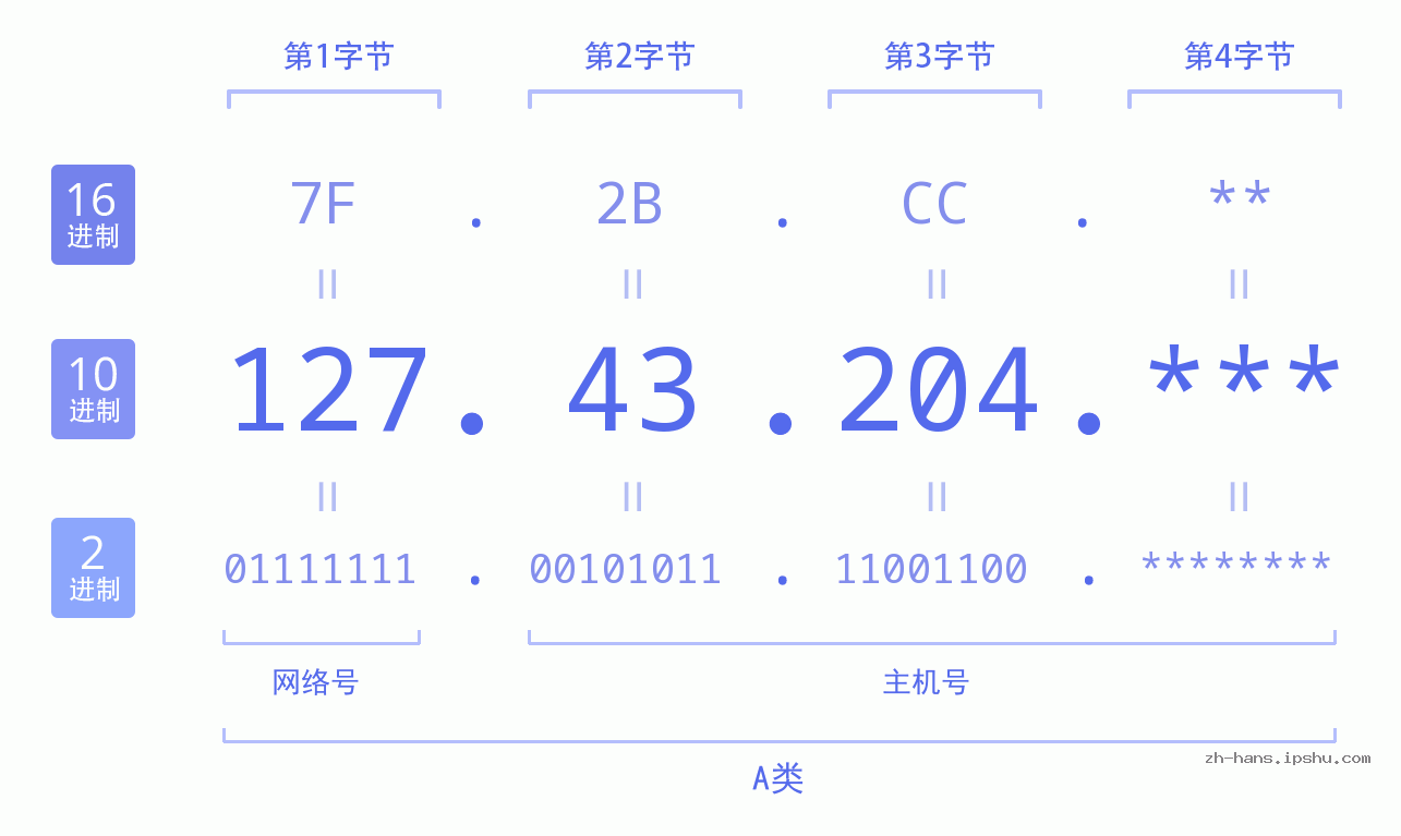 IP地址:127.43.204 数据结构图 二进制 十进制 十六进制 IPv4: 127.43.204 网络类型 网络号 主机号