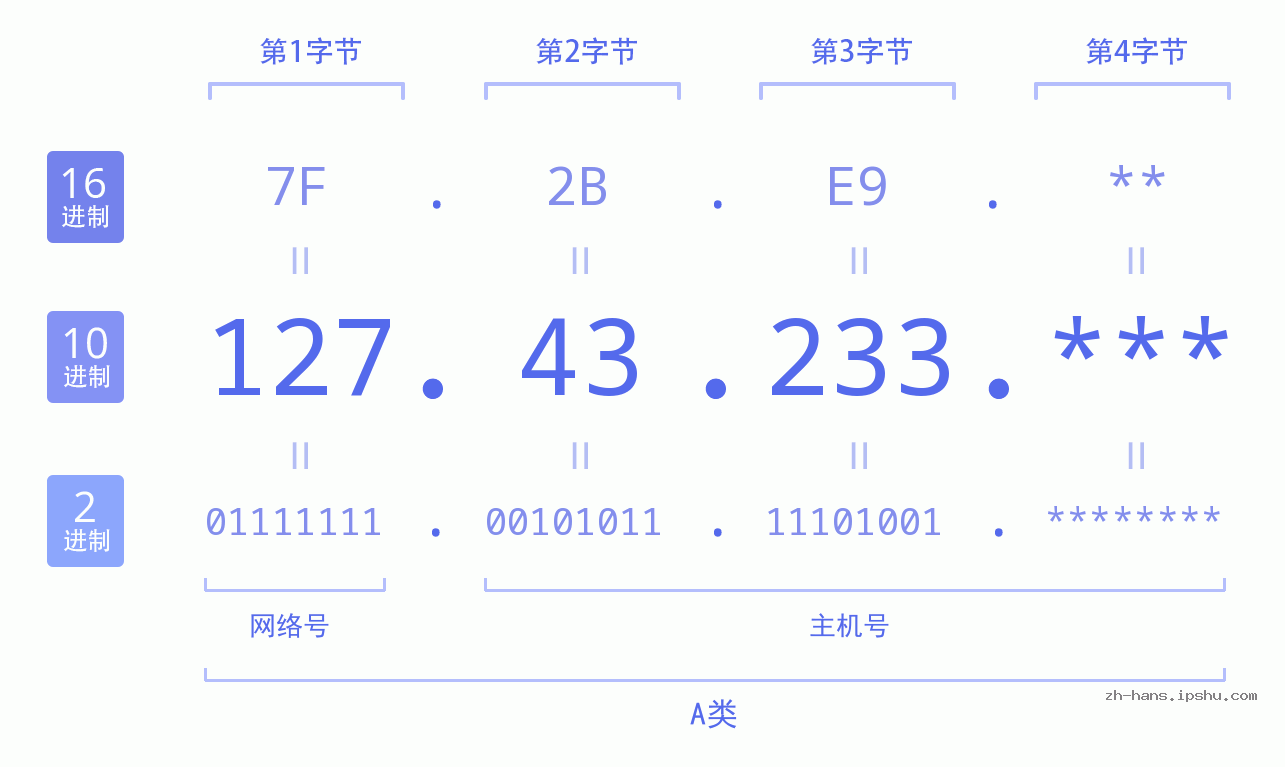 IP地址:127.43.233 数据结构图 二进制 十进制 十六进制 IPv4: 127.43.233 网络类型 网络号 主机号