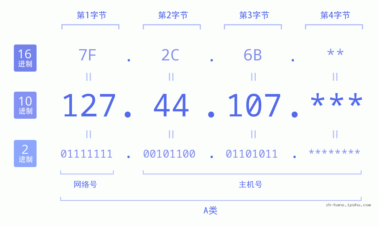 IP地址:127.44.107 数据结构图 二进制 十进制 十六进制 IPv4: 127.44.107 网络类型 网络号 主机号