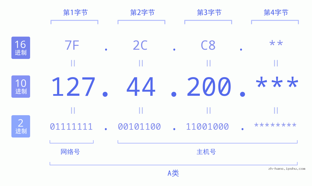 IP地址:127.44.200 数据结构图 二进制 十进制 十六进制 IPv4: 127.44.200 网络类型 网络号 主机号