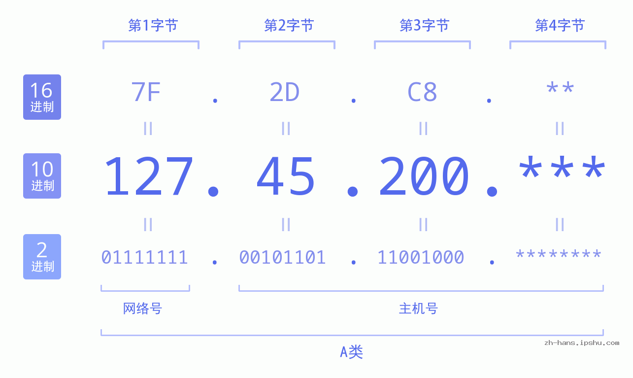 IP地址:127.45.200 数据结构图 二进制 十进制 十六进制 IPv4: 127.45.200 网络类型 网络号 主机号