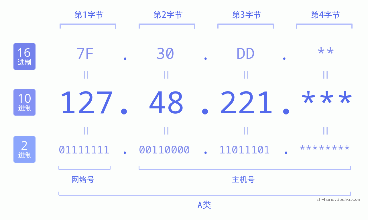 IP地址:127.48.221 数据结构图 二进制 十进制 十六进制 IPv4: 127.48.221 网络类型 网络号 主机号