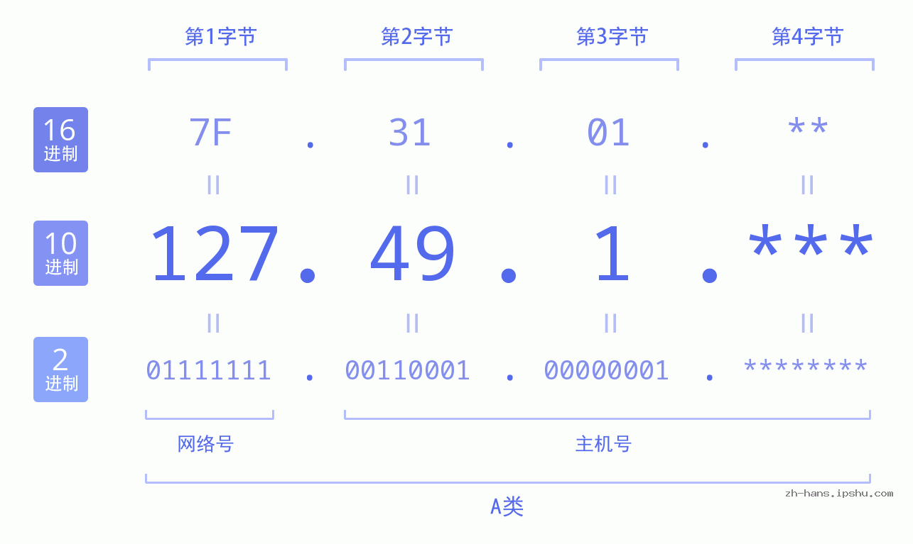 IPv4: 127.49.1 网络类型 网络号 主机号