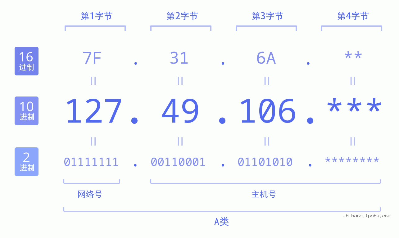 IPv4: 127.49.106 网络类型 网络号 主机号