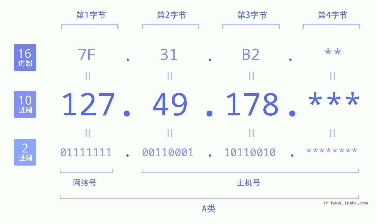 IP地址:127.49.178 数据结构图 二进制 十进制 十六进制 IPv4: 127.49.178 网络类型 网络号 主机号