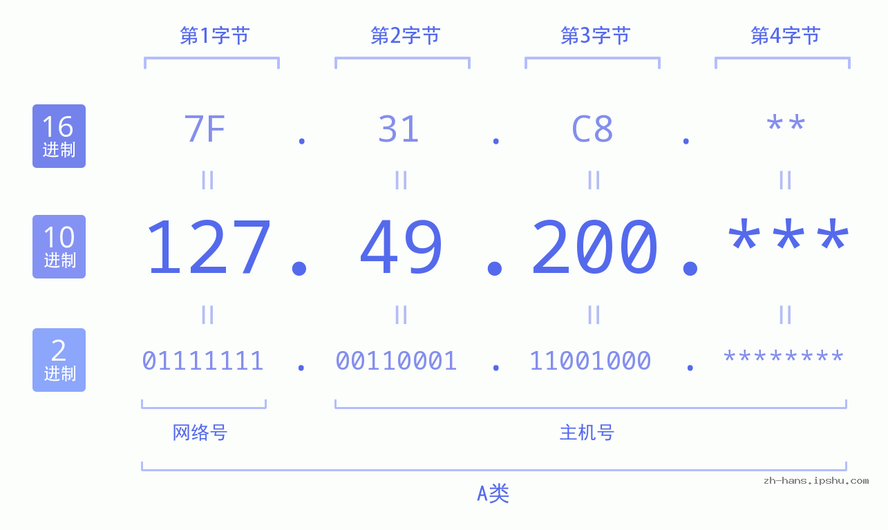 IP地址:127.49.200 数据结构图 二进制 十进制 十六进制 IPv4: 127.49.200 网络类型 网络号 主机号