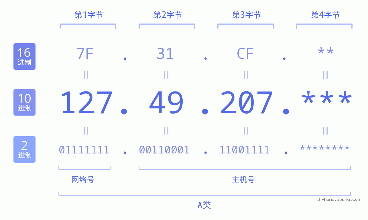 IP地址:127.49.207 数据结构图 二进制 十进制 十六进制 IPv4: 127.49.207 网络类型 网络号 主机号