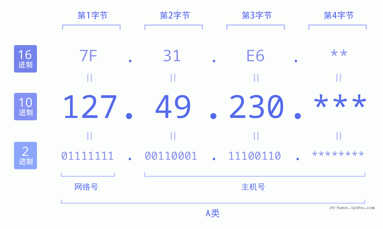 IP地址:127.49.230 数据结构图 二进制 十进制 十六进制 IPv4: 127.49.230 网络类型 网络号 主机号