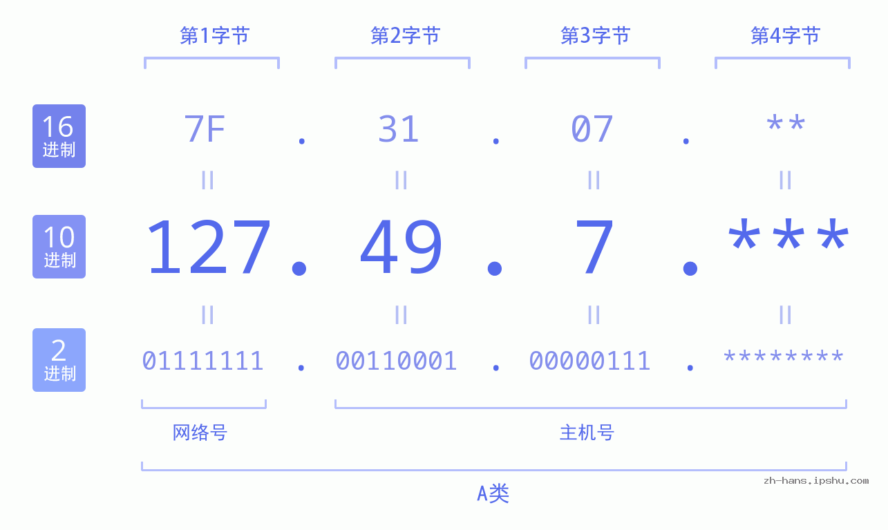 IP地址:127.49.7 数据结构图 二进制 十进制 十六进制 IPv4: 127.49.7 网络类型 网络号 主机号