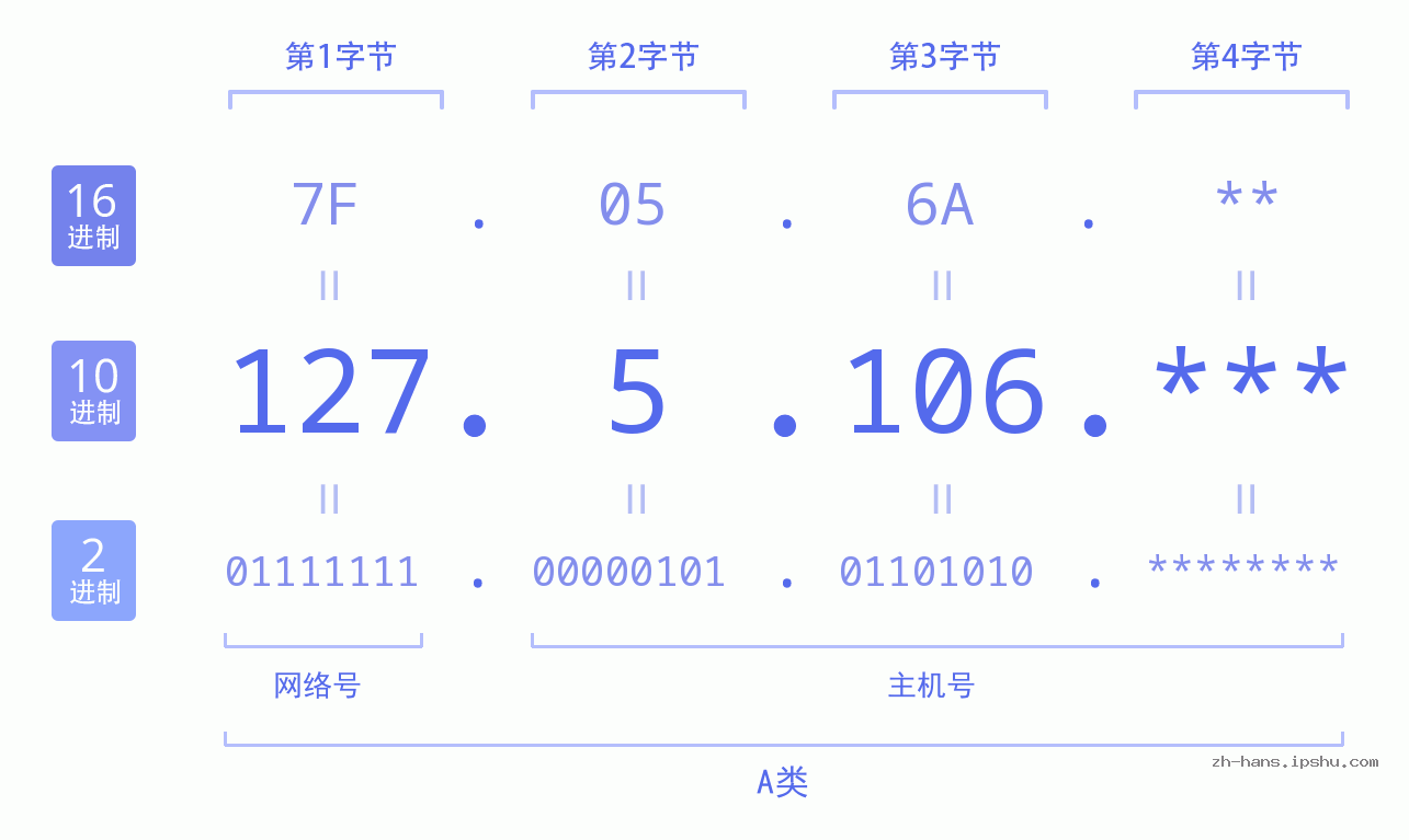 IPv4: 127.5.106 网络类型 网络号 主机号