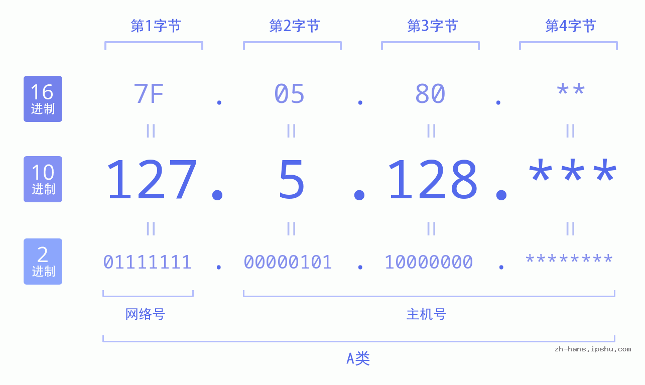 IP地址:127.5.128 数据结构图 二进制 十进制 十六进制 IPv4: 127.5.128 网络类型 网络号 主机号