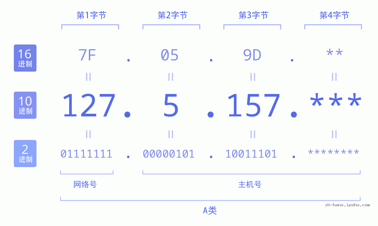 IP地址:127.5.157 数据结构图 二进制 十进制 十六进制 IPv4: 127.5.157 网络类型 网络号 主机号
