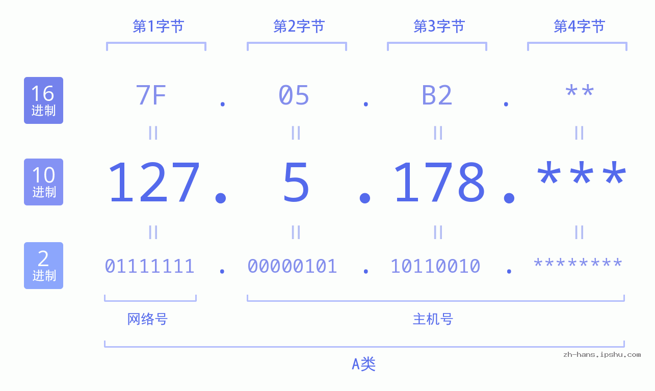 IP地址:127.5.178 数据结构图 二进制 十进制 十六进制 IPv4: 127.5.178 网络类型 网络号 主机号