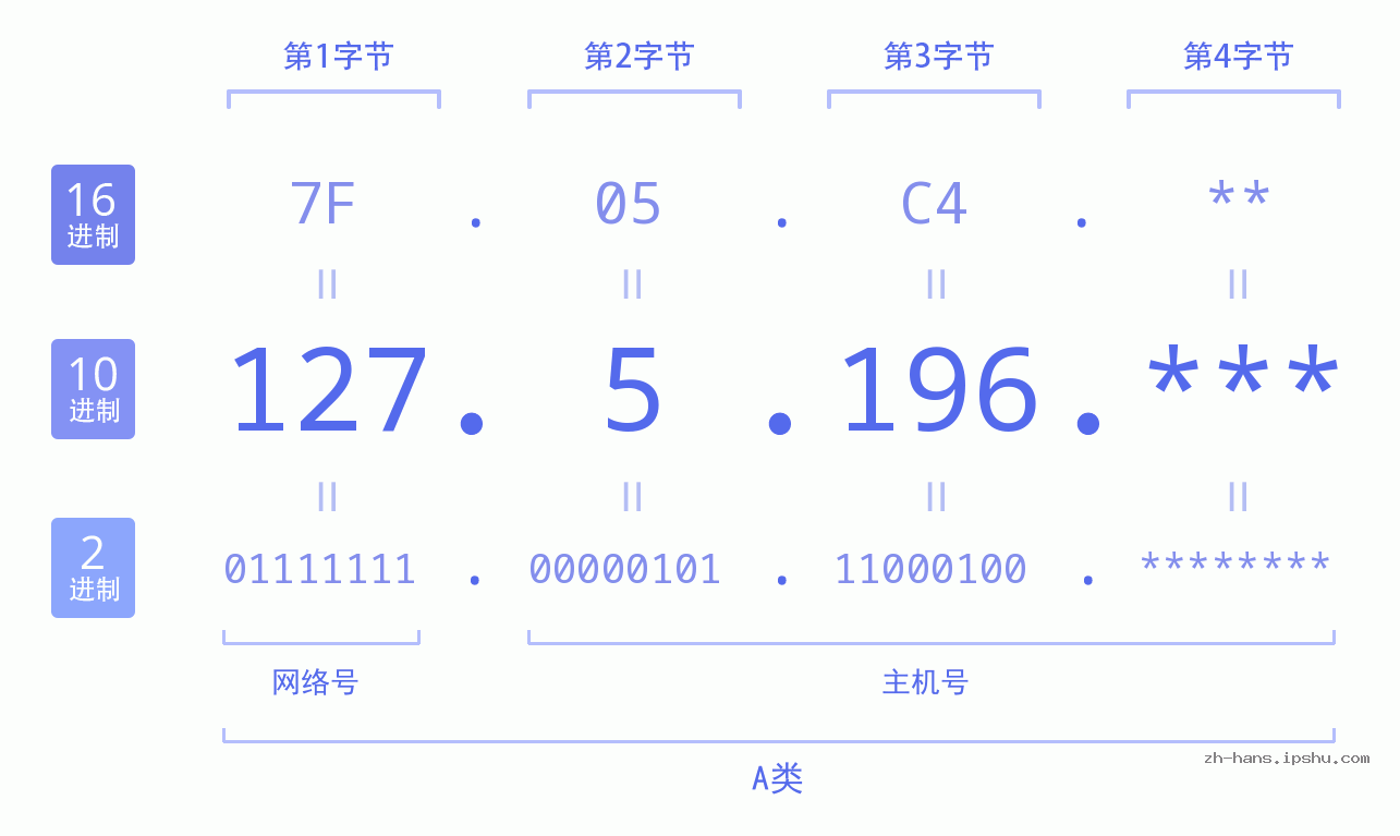 IP地址:127.5.196 数据结构图 二进制 十进制 十六进制 IPv4: 127.5.196 网络类型 网络号 主机号