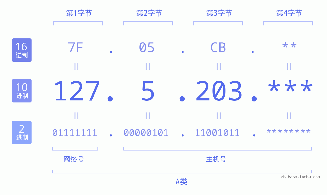 IP地址:127.5.203 数据结构图 二进制 十进制 十六进制 IPv4: 127.5.203 网络类型 网络号 主机号