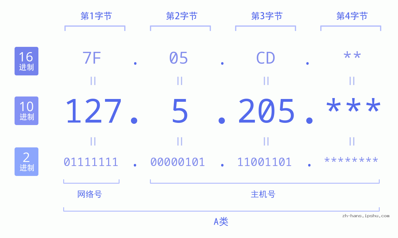 IP地址:127.5.205 数据结构图 二进制 十进制 十六进制 IPv4: 127.5.205 网络类型 网络号 主机号
