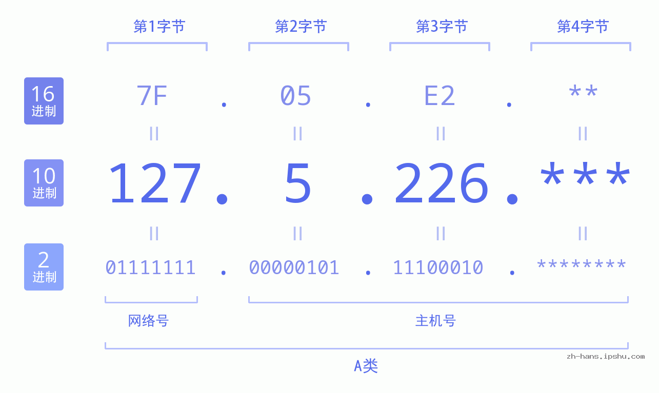 IP地址:127.5.226 数据结构图 二进制 十进制 十六进制 IPv4: 127.5.226 网络类型 网络号 主机号