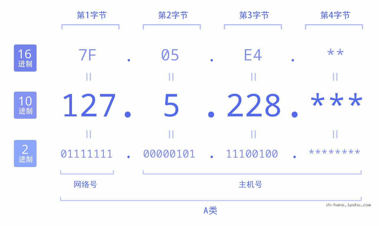 IP地址:127.5.228 数据结构图 二进制 十进制 十六进制 IPv4: 127.5.228 网络类型 网络号 主机号