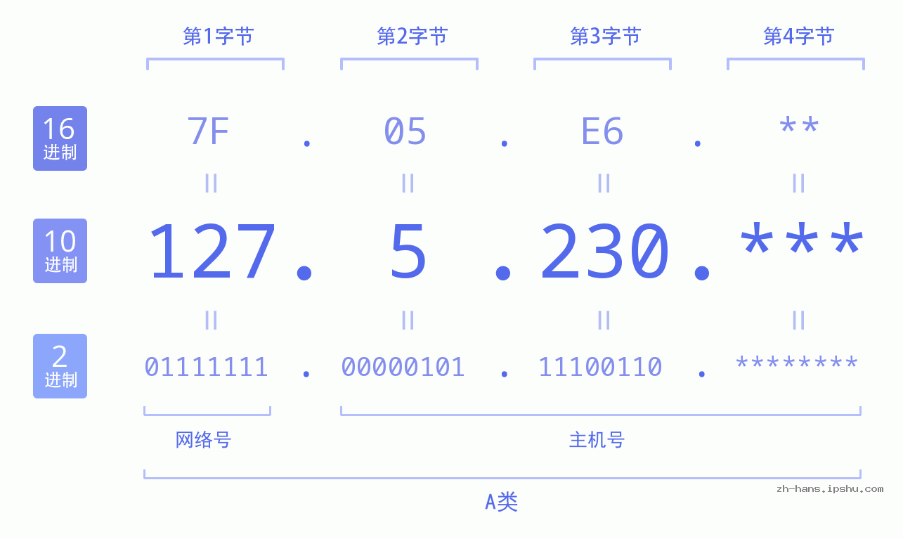 IP地址:127.5.230 数据结构图 二进制 十进制 十六进制 IPv4: 127.5.230 网络类型 网络号 主机号