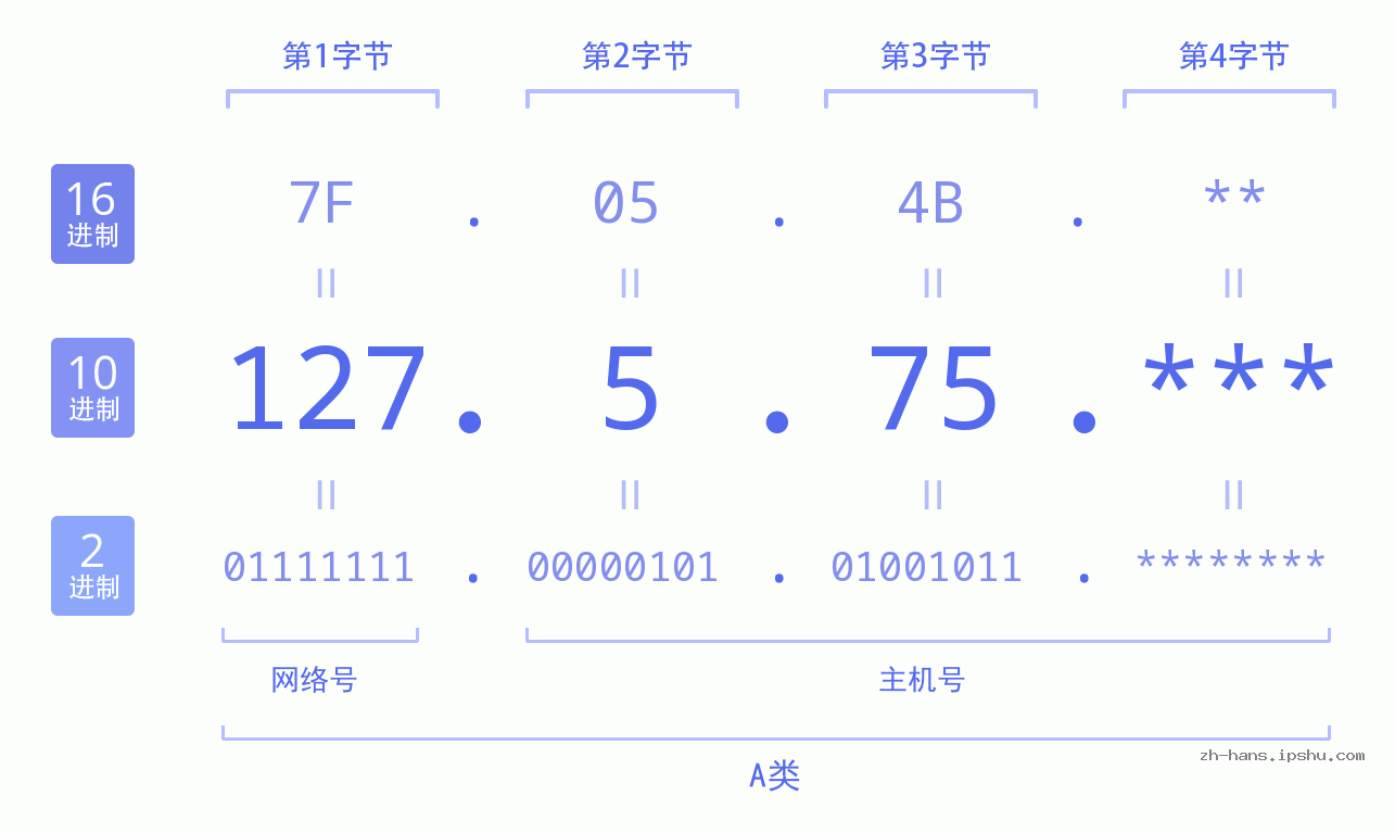 IPv4: 127.5.75 网络类型 网络号 主机号
