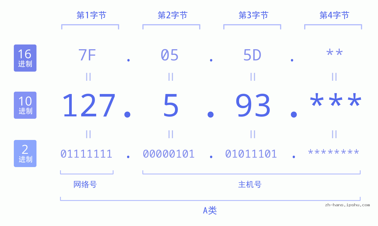 IP地址:127.5.93 数据结构图 二进制 十进制 十六进制 IPv4: 127.5.93 网络类型 网络号 主机号