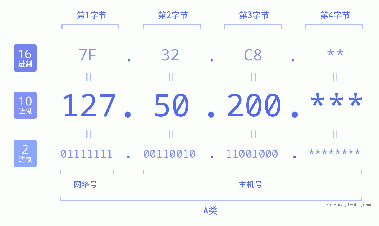 IP地址:127.50.200 数据结构图 二进制 十进制 十六进制 IPv4: 127.50.200 网络类型 网络号 主机号